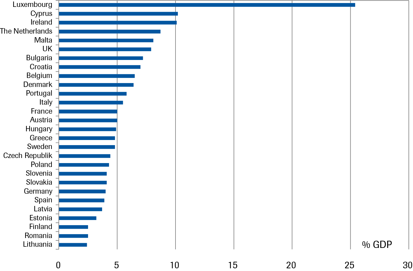 Aandeel financiële sector in de EU-lidstaten