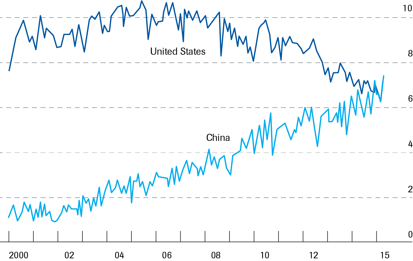 Olie-import China en VS