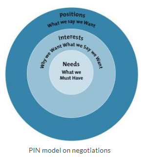 PIN model on negotiations