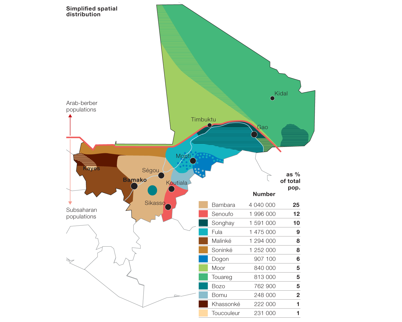 Ethnic groups in Mali